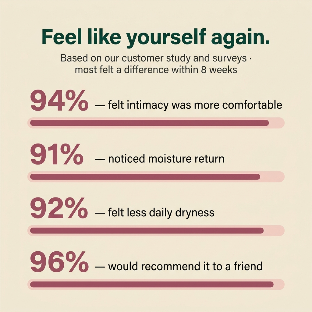 Menobalance — Dryness & Comfort