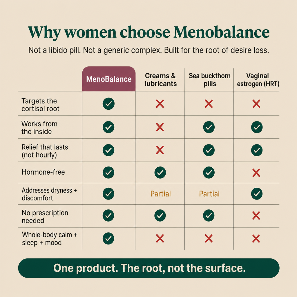 Menobalance — Dryness & Comfort